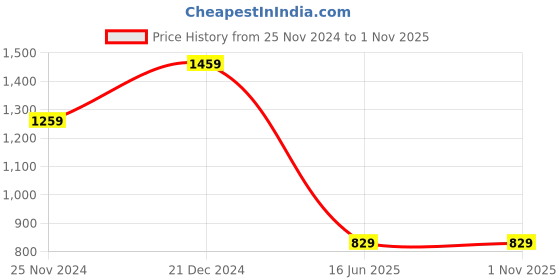 tatacliq.com Saree Mall Navy Embroidered Saree With Unstitched Blouse saree mall Price History Graph from 25 Nov 2024 to 1 Nov 2025
