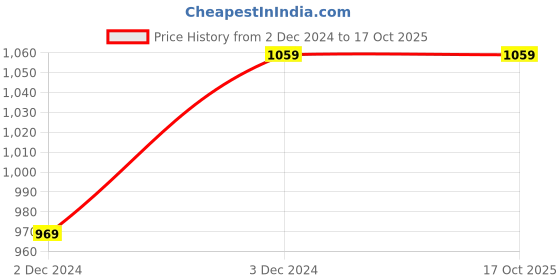 tatacliq.com Saree Mall Navy Printed Saree With Unstitched Blouse saree mall Price History Graph from 2 Dec 2024 to 16 Oct 2025