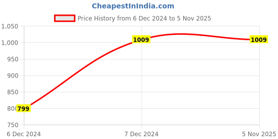 tatacliq.com Saree Mall Navy Silk Printed Saree With Unstitched Blouse saree mall Price History Graph from 6 Dec 2024 to 3 Nov 2025