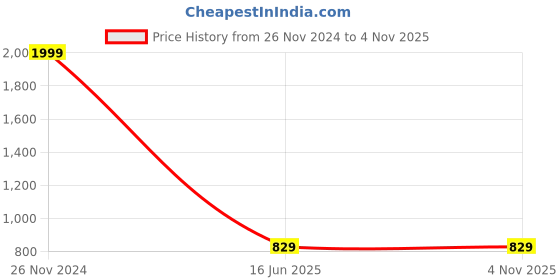 tatacliq.com Saree Mall Navy Woven Saree With Unstitched Blouse saree mall Price History Graph from 26 Nov 2024 to 3 Nov 2025
