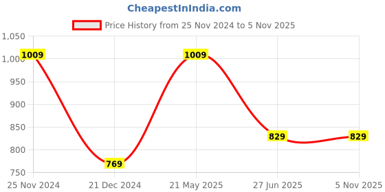 tatacliq.com Saree Mall Navy Woven Saree With Unstitched Blouse saree mall Price History Graph from 25 Nov 2024 to 3 Nov 2025