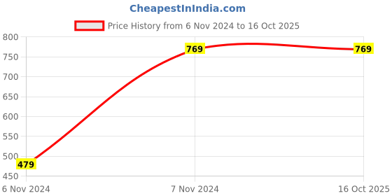 tatacliq.com Saree Mall Navy Woven Saree With Unstitched Blouse saree mall Price History Graph from 6 Nov 2024 to 16 Oct 2025
