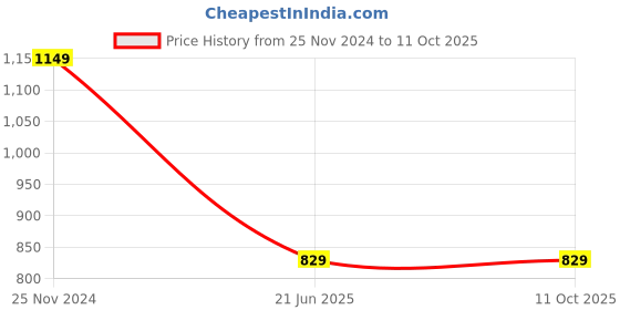 tatacliq.com Saree Mall Off-White & Red Silk Printed Saree With Unstitched Blouse saree mall Price History Graph from 25 Nov 2024 to 10 Oct 2025