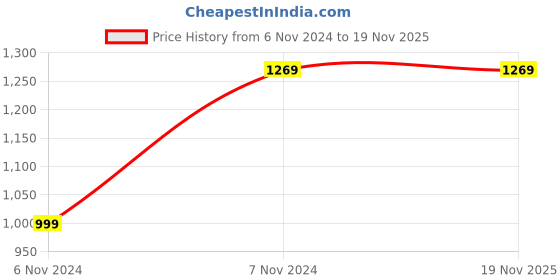 tatacliq.com Saree Mall Orange & Red Embellished Saree With Unstitched Blouse saree mall Price History Graph from 6 Nov 2024 to 17 Nov 2025