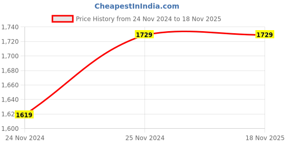 tatacliq.com Saree Mall Orange Printed Saree With Unstitched Blouse saree mall Price History Graph from 24 Nov 2024 to 18 Nov 2025