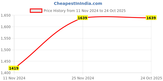 tatacliq.com Saree Mall Orange Silk Woven Saree With Unstitched Blouse saree mall Price History Graph from 11 Nov 2024 to 22 Oct 2025