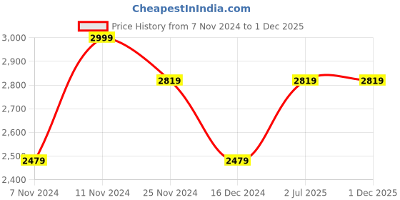 tatacliq.com Saree Mall Orange Woven Saree With Unstitched Blouse saree mall Price History Graph from 7 Nov 2024 to 30 Nov 2025