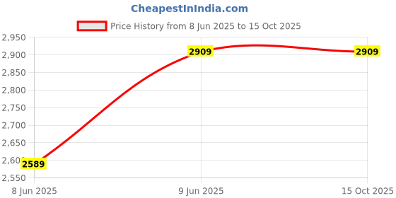 tatacliq.com Saree Mall Peach Embroidered Saree With Unstitched Blouse saree mall Price History Graph from 8 Jun 2025 to 14 Oct 2025