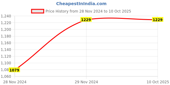 tatacliq.com Saree Mall Peach Silk Printed Saree With Unstitched Blouse saree mall Price History Graph from 28 Nov 2024 to 10 Oct 2025