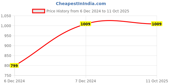 tatacliq.com Saree Mall Peach Silk Printed Saree With Unstitched Blouse saree mall Price History Graph from 6 Dec 2024 to 10 Oct 2025