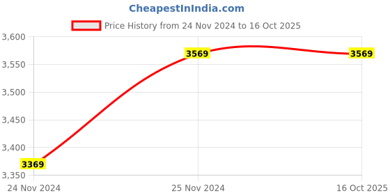 tatacliq.com Saree Mall Peach Silk Woven Saree With Unstitched Blouse saree mall Price History Graph from 24 Nov 2024 to 16 Oct 2025