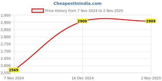 tatacliq.com Saree Mall Peach Silk Woven Saree With Unstitched Blouse saree mall Price History Graph from 7 Nov 2024 to 1 Nov 2025