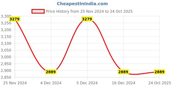 tatacliq.com Saree Mall Pink & Green Woven Saree With Unstitched Blouse saree mall Price History Graph from 25 Nov 2024 to 23 Oct 2025