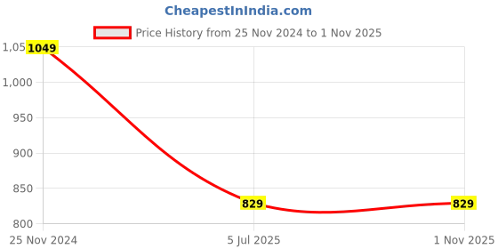 tatacliq.com Saree Mall Pink Woven Saree With Unstitched Blouse saree mall Price History Graph from 25 Nov 2024 to 31 Oct 2025