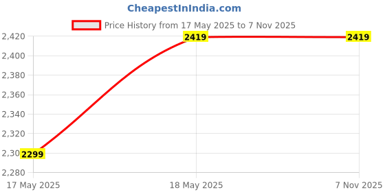 tatacliq.com Saree Mall Purple Embroidered Saree With Unstitched Blouse saree mall Price History Graph from 17 May 2025 to 6 Nov 2025