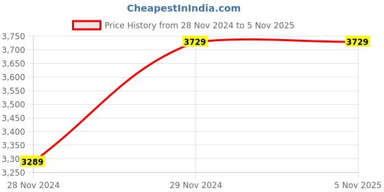 tatacliq.com Saree Mall Purple Embroidered Saree With Unstitched Blouse saree mall Price History Graph from 28 Nov 2024 to 4 Nov 2025