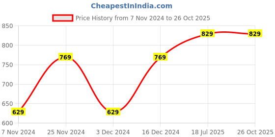 tatacliq.com Saree Mall Purple Silk Woven Saree With Unstitched Blouse saree mall Price History Graph from 7 Nov 2024 to 26 Oct 2025