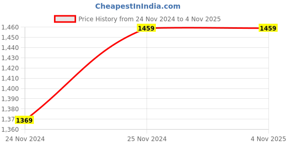 tatacliq.com Saree Mall Purple Woven Saree With Unstitched Blouse saree mall Price History Graph from 24 Nov 2024 to 4 Nov 2025
