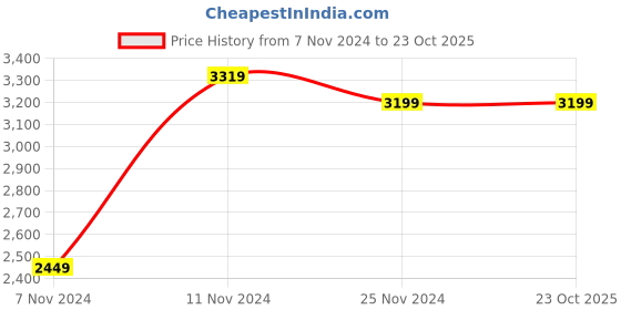 tatacliq.com Saree Mall Purple Woven Saree With Unstitched Blouse saree mall Price History Graph from 7 Nov 2024 to 23 Oct 2025