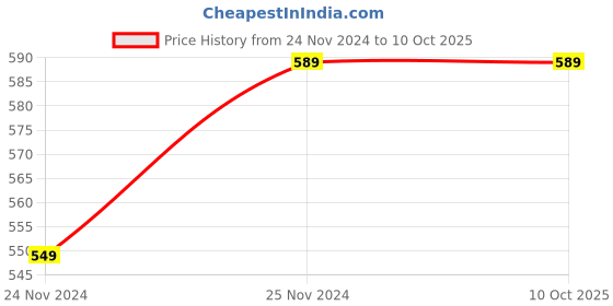 tatacliq.com Saree Mall Red & Beige Printed Saree With Unstitched Blouse saree mall Price History Graph from 24 Nov 2024 to 9 Oct 2025
