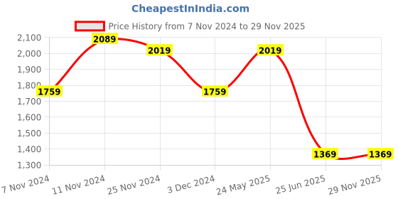 tatacliq.com Saree Mall Red Embellished Saree With Unstitched Blouse saree mall Price History Graph from 7 Nov 2024 to 29 Nov 2025