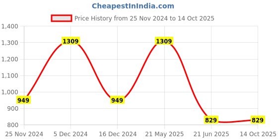 tatacliq.com Saree Mall Red Printed Saree With Blouse saree mall Price History Graph from 25 Nov 2024 to 14 Oct 2025