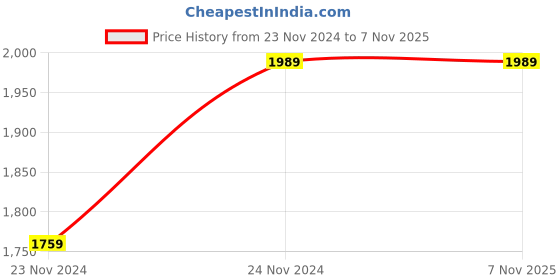 tatacliq.com Saree Mall Red Woven Saree With Unstitched Blouse saree mall Price History Graph from 23 Nov 2024 to 7 Nov 2025