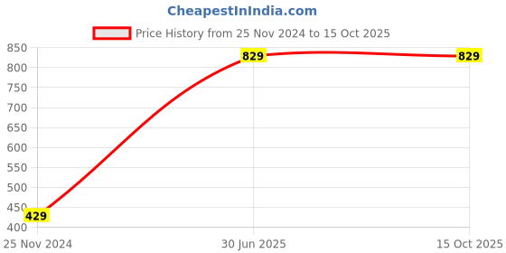 tatacliq.com Saree Mall Red Woven Saree With Unstitched Blouse saree mall Price History Graph from 25 Nov 2024 to 14 Oct 2025