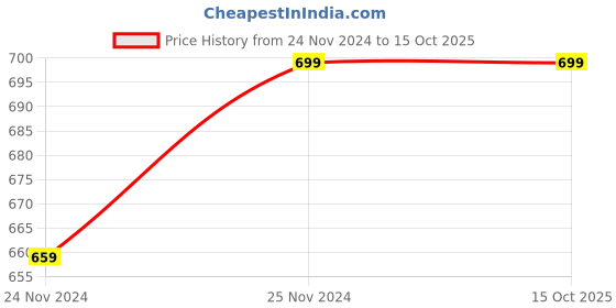tatacliq.com Saree Mall Red Woven Saree With Unstitched Blouse saree mall Price History Graph from 24 Nov 2024 to 15 Oct 2025