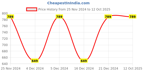 tatacliq.com Saree Mall Rust & Black Printed Saree With Unstitched Blouse saree mall Price History Graph from 25 Nov 2024 to 11 Oct 2025