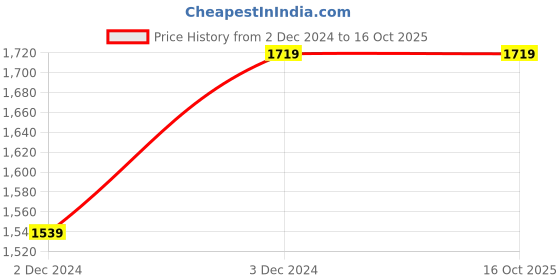 tatacliq.com Saree Mall Sea Green & Blue Printed Saree With Unstitched Blouse saree mall Price History Graph from 2 Dec 2024 to 16 Oct 2025