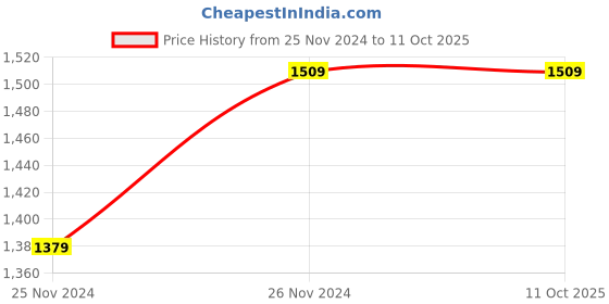 tatacliq.com Saree Mall Sea Green & Red Printed Saree With Unstitched Blouse saree mall Price History Graph from 25 Nov 2024 to 10 Oct 2025