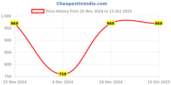 tatacliq.com Saree Mall White & Red Cotton Printed Saree With Unstitched Blouse saree mall Price History Graph from 25 Nov 2024 to 14 Oct 2025