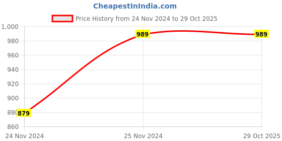 tatacliq.com Saree Mall White Cotton Printed Saree With Unstitched Blouse saree mall Price History Graph from 24 Nov 2024 to 29 Oct 2025