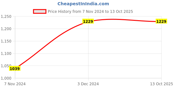 tatacliq.com Saree Mall White Printed Saree With Unstitched Blouse saree mall Price History Graph from 7 Nov 2024 to 13 Oct 2025