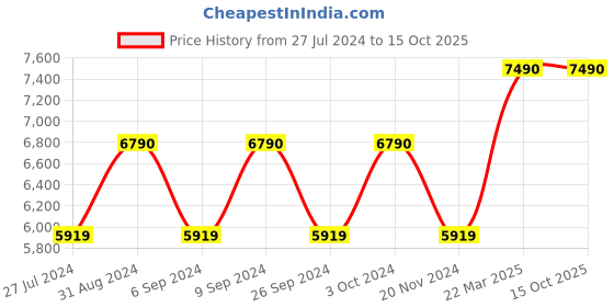 tatacliq.com Saregama Carvaan Digital Audio Player (Cherrywood Red) saregama Price History Graph from 27 Jul 2024 to 15 Oct 2025