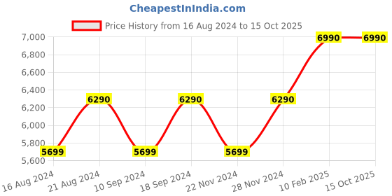 tatacliq.com Saregama Carvaan Digital Audio Player (Porcelain White) saregama Price History Graph from 16 Aug 2024 to 14 Oct 2025