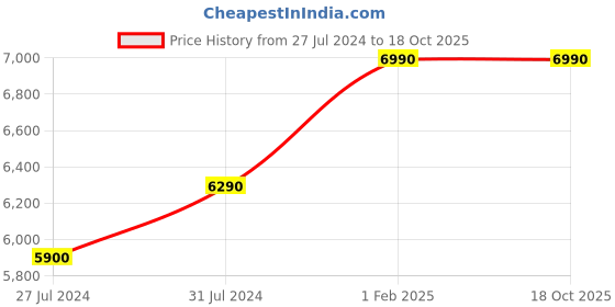 tatacliq.com Saregama SC03 Carvaan Marathi Bluetooth Speaker (Porcelain White) saregama Price History Graph from 27 Jul 2024 to 18 Oct 2025