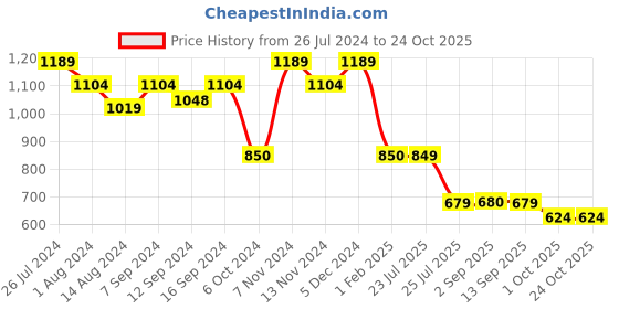 tatacliq.com house this Sarovar Table Cover house this Price History Graph from 26 Jul 2024 to 23 Oct 2025