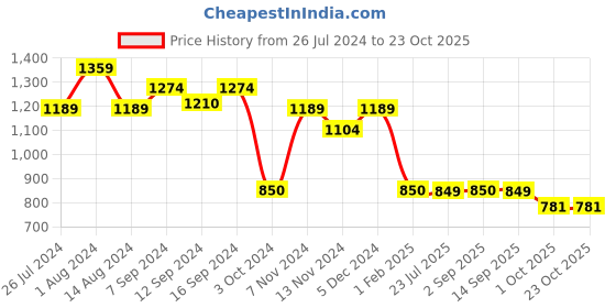 tatacliq.com house this Sarovar Table Cover house this Price History Graph from 26 Jul 2024 to 23 Oct 2025