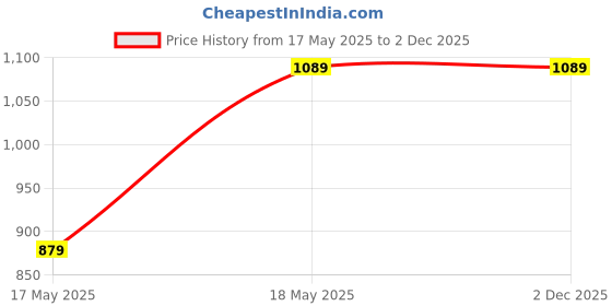 tatacliq.com SASSORA ARLO Brown Leather Bi-Fold Wallet sassora Price History Graph from 17 May 2025 to 2 Dec 2025