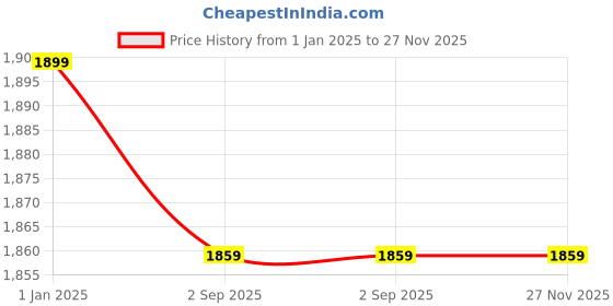 tatacliq.com SASSORA Black & Red Solid Rfid Wallet for Women sassora Price History Graph from 1 Jan 2025 to 27 Nov 2025