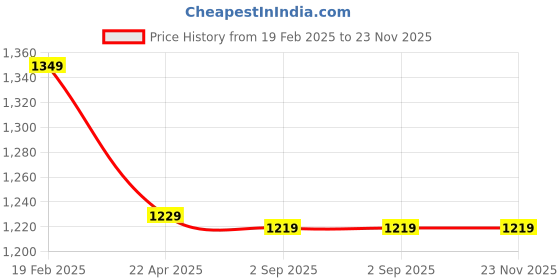 tatacliq.com SASSORA Black ARLO Textured Small Leather Bi-Fold Wallet sassora Price History Graph from 19 Feb 2025 to 22 Nov 2025