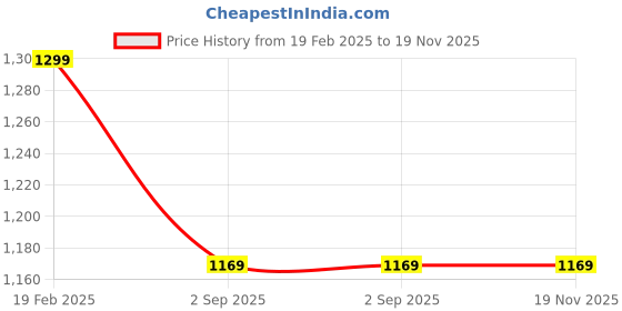 tatacliq.com SASSORA Black ARLO Textured Small Leather Bi-Fold Wallet sassora Price History Graph from 19 Feb 2025 to 19 Nov 2025