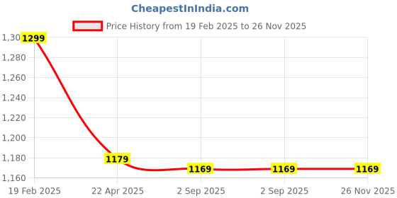tatacliq.com SASSORA Black ARLO Textured Small Leather Bi-Fold Wallet sassora Price History Graph from 19 Feb 2025 to 25 Nov 2025