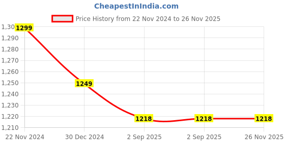 tatacliq.com SASSORA Black Casual Leather Rfid Bi-Fold Wallet for Men sassora Price History Graph from 22 Nov 2024 to 26 Nov 2025