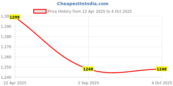 tatacliq.com SASSORA Black Casual Leather Rfid Bi-Fold Wallet for Men sassora Price History Graph from 22 Apr 2025 to 4 Oct 2025