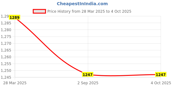 tatacliq.com SASSORA Black Casual Leather Rfid Bi-Fold Wallet for Men sassora Price History Graph from 28 Mar 2025 to 4 Oct 2025