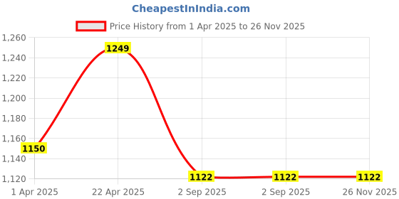 tatacliq.com SASSORA Black Casual Leather Rfid Bi-Fold Wallet for Men sassora Price History Graph from 1 Apr 2025 to 25 Nov 2025