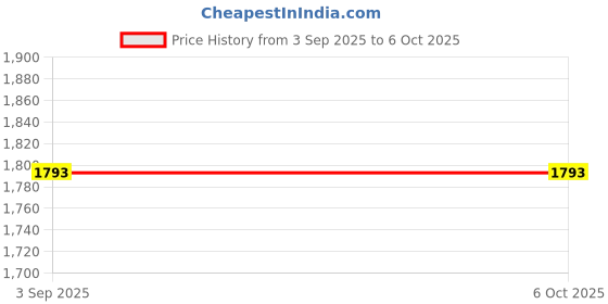 tatacliq.com SASSORA Black Solid Bi-Fold Wallet, Keychain & Rakhi Combo Set sassora Price History Graph from 3 Sep 2025 to 5 Oct 2025